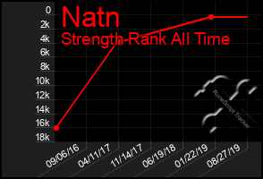 Total Graph of Natn