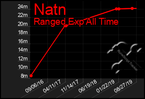 Total Graph of Natn