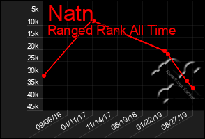 Total Graph of Natn