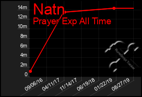 Total Graph of Natn