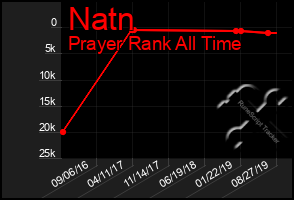 Total Graph of Natn