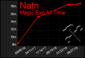 Total Graph of Natn