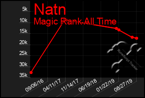 Total Graph of Natn