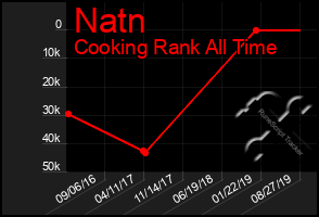 Total Graph of Natn