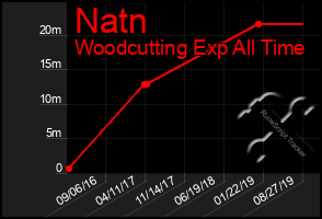 Total Graph of Natn