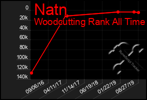 Total Graph of Natn