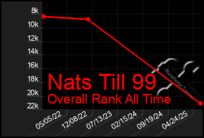 Total Graph of Nats Till 99