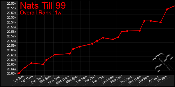 Last 7 Days Graph of Nats Till 99