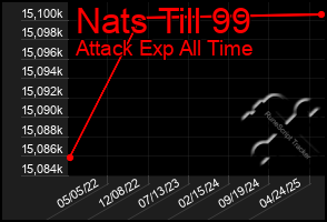 Total Graph of Nats Till 99