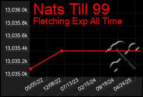 Total Graph of Nats Till 99