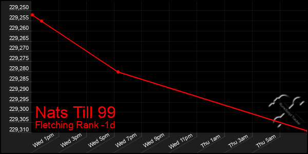 Last 24 Hours Graph of Nats Till 99