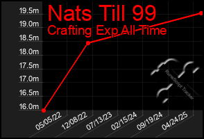 Total Graph of Nats Till 99