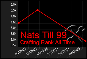 Total Graph of Nats Till 99