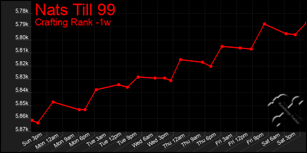 Last 7 Days Graph of Nats Till 99