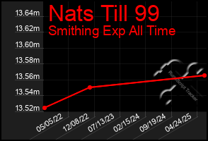Total Graph of Nats Till 99