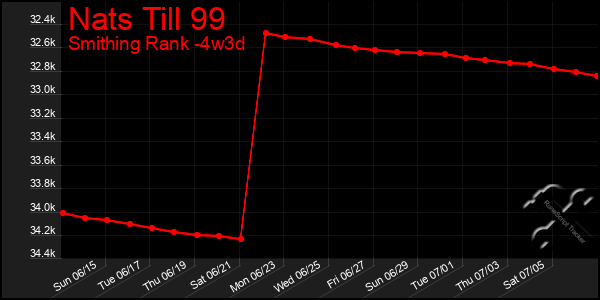 Last 31 Days Graph of Nats Till 99