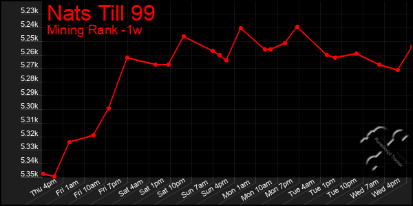 Last 7 Days Graph of Nats Till 99