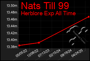 Total Graph of Nats Till 99