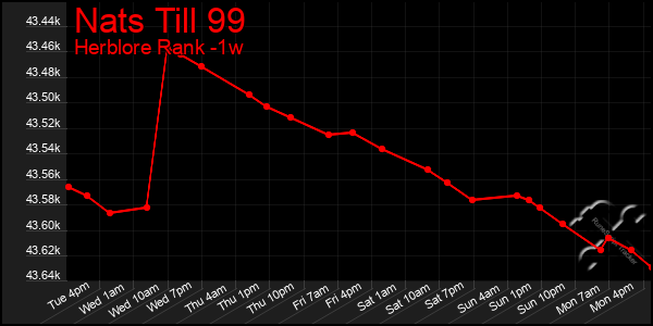 Last 7 Days Graph of Nats Till 99