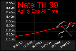 Total Graph of Nats Till 99