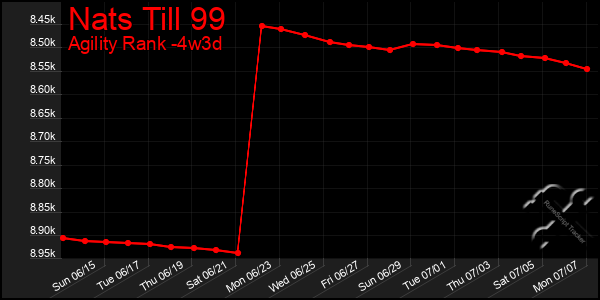 Last 31 Days Graph of Nats Till 99