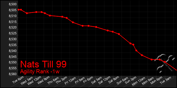 Last 7 Days Graph of Nats Till 99