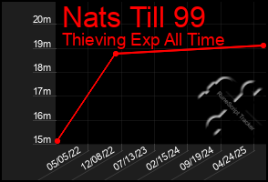 Total Graph of Nats Till 99