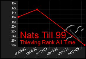 Total Graph of Nats Till 99