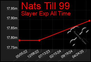 Total Graph of Nats Till 99