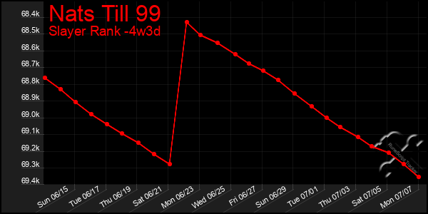 Last 31 Days Graph of Nats Till 99