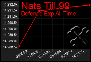 Total Graph of Nats Till 99