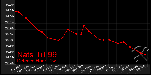 Last 7 Days Graph of Nats Till 99