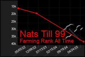 Total Graph of Nats Till 99