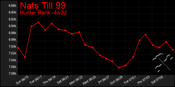 Last 31 Days Graph of Nats Till 99