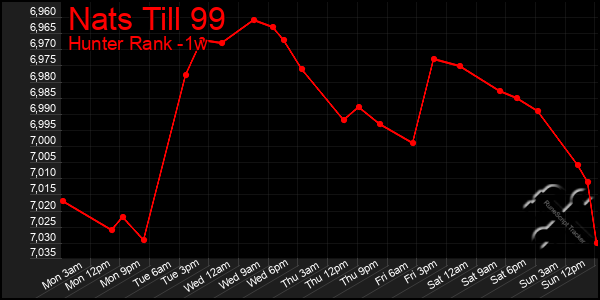 Last 7 Days Graph of Nats Till 99
