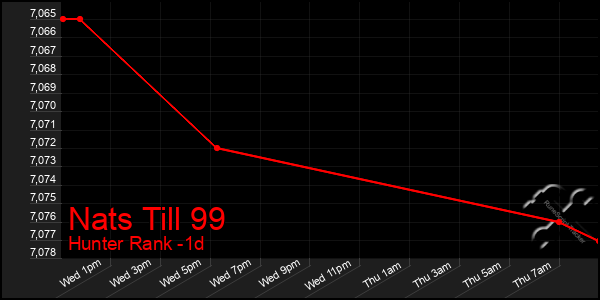 Last 24 Hours Graph of Nats Till 99