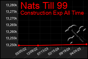 Total Graph of Nats Till 99
