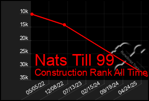 Total Graph of Nats Till 99