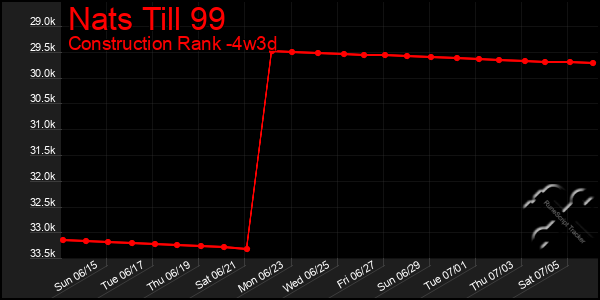 Last 31 Days Graph of Nats Till 99
