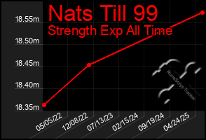 Total Graph of Nats Till 99