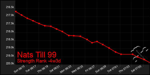 Last 31 Days Graph of Nats Till 99