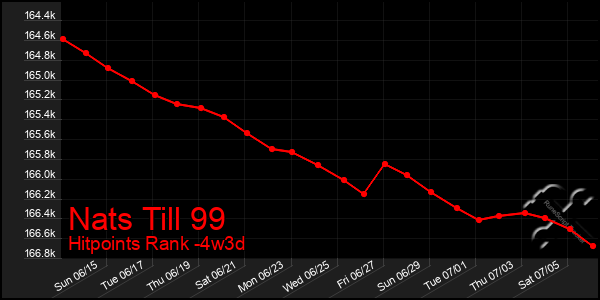 Last 31 Days Graph of Nats Till 99