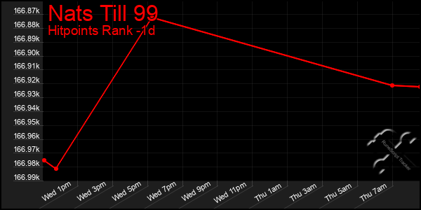 Last 24 Hours Graph of Nats Till 99