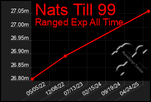 Total Graph of Nats Till 99