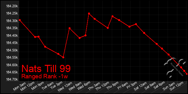 Last 7 Days Graph of Nats Till 99