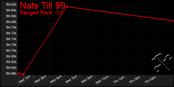 Last 24 Hours Graph of Nats Till 99