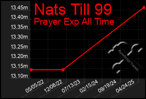 Total Graph of Nats Till 99