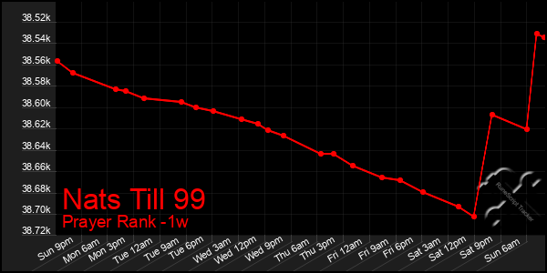 Last 7 Days Graph of Nats Till 99