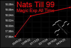 Total Graph of Nats Till 99