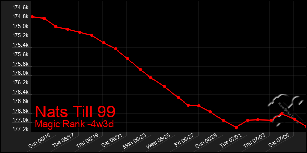 Last 31 Days Graph of Nats Till 99